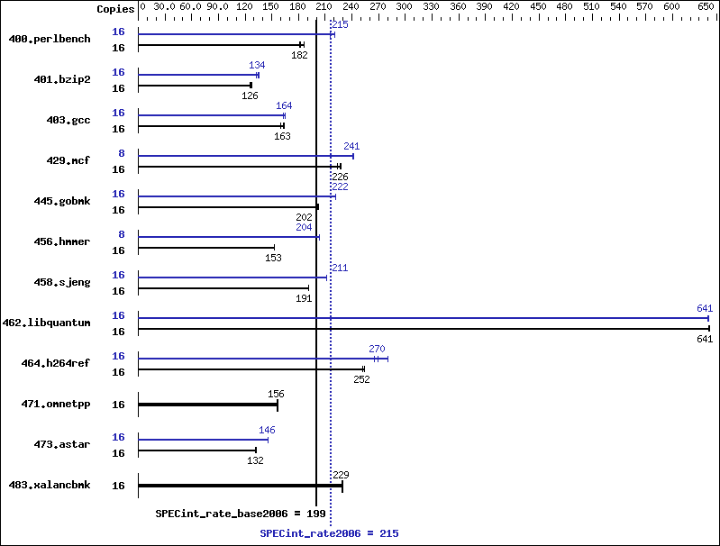 Benchmark results graph