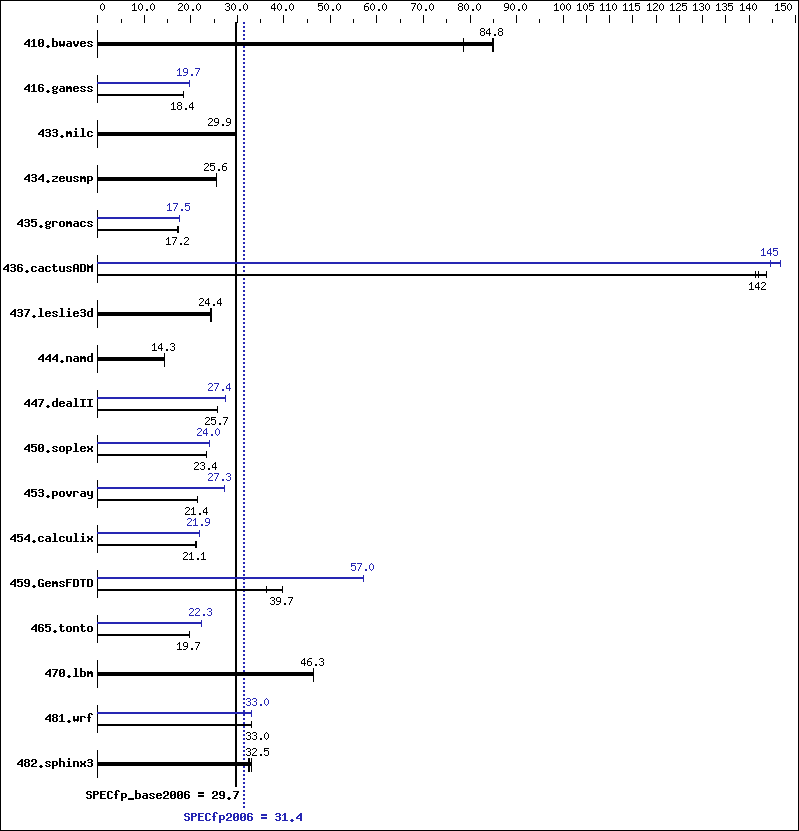 Benchmark results graph