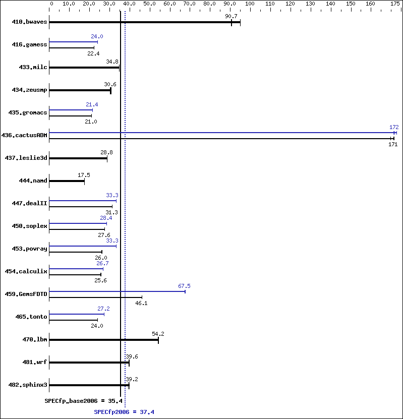 Benchmark results graph