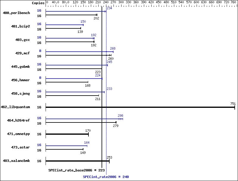 Benchmark results graph