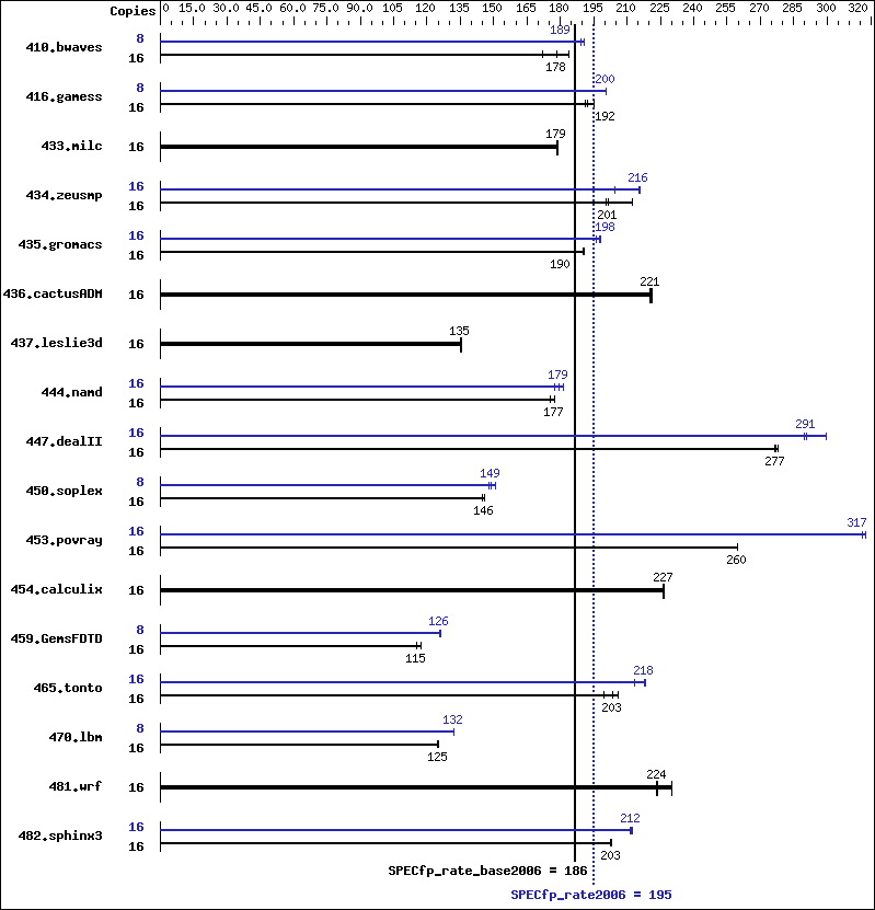 Benchmark results graph