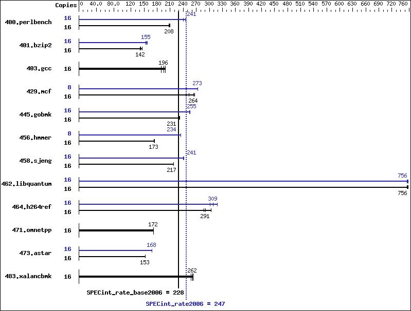 Benchmark results graph