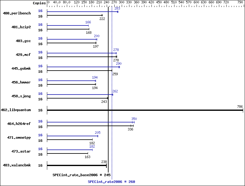 Benchmark results graph