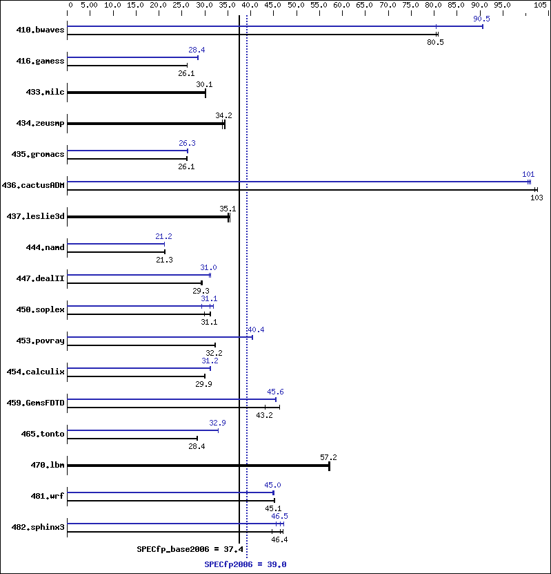 Benchmark results graph