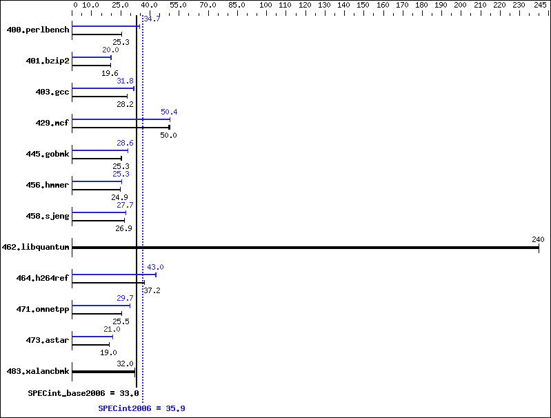 Benchmark results graph