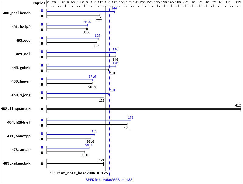 Benchmark results graph