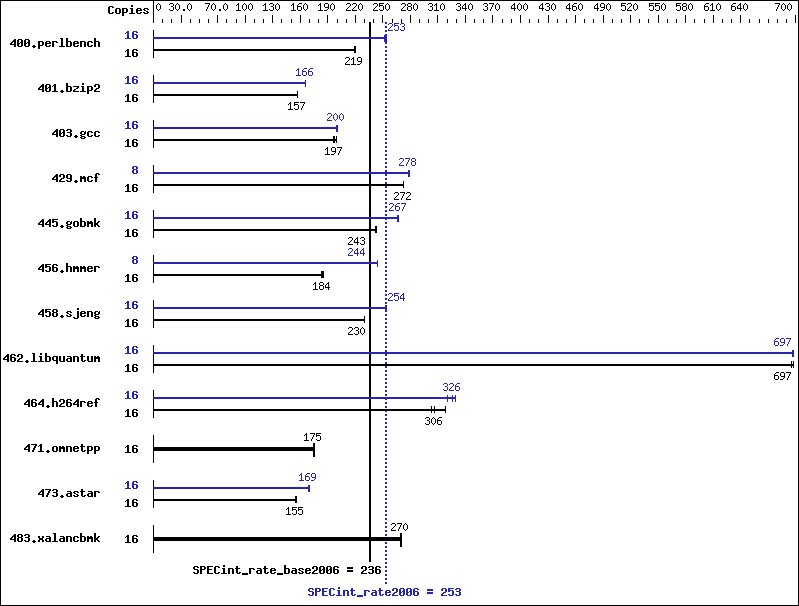 Benchmark results graph