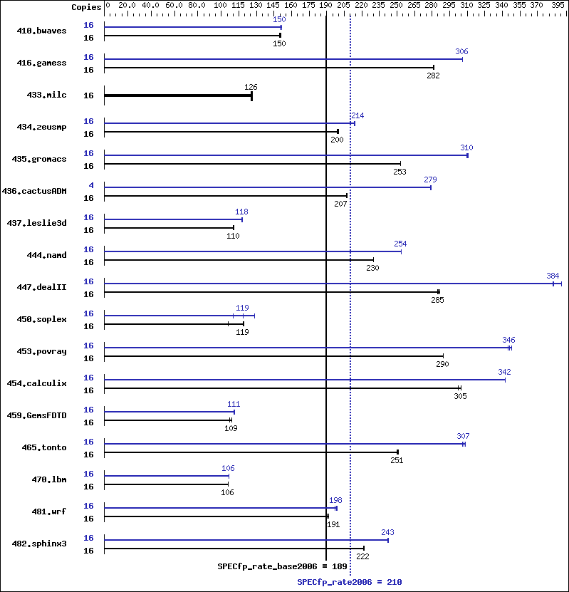 Benchmark results graph