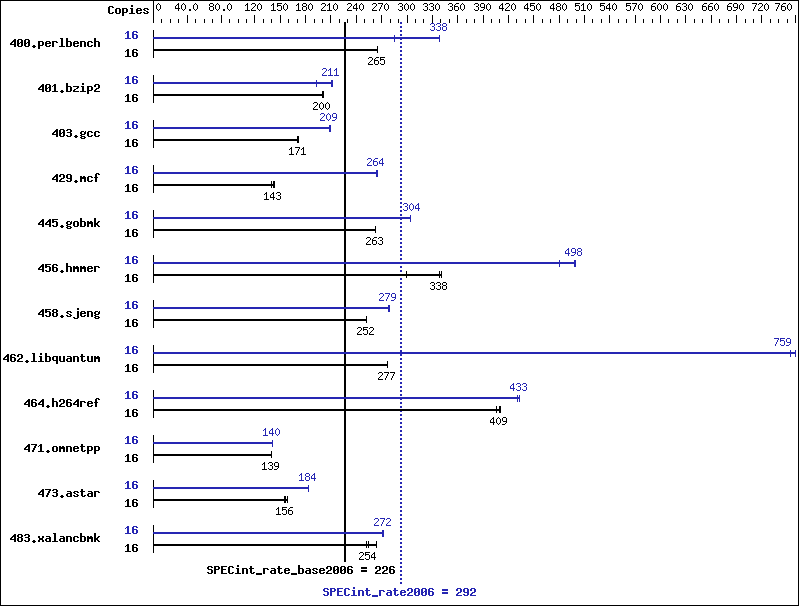 Benchmark results graph