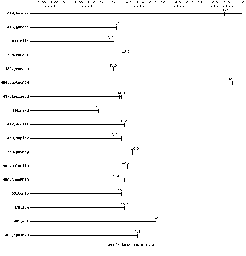 Benchmark results graph