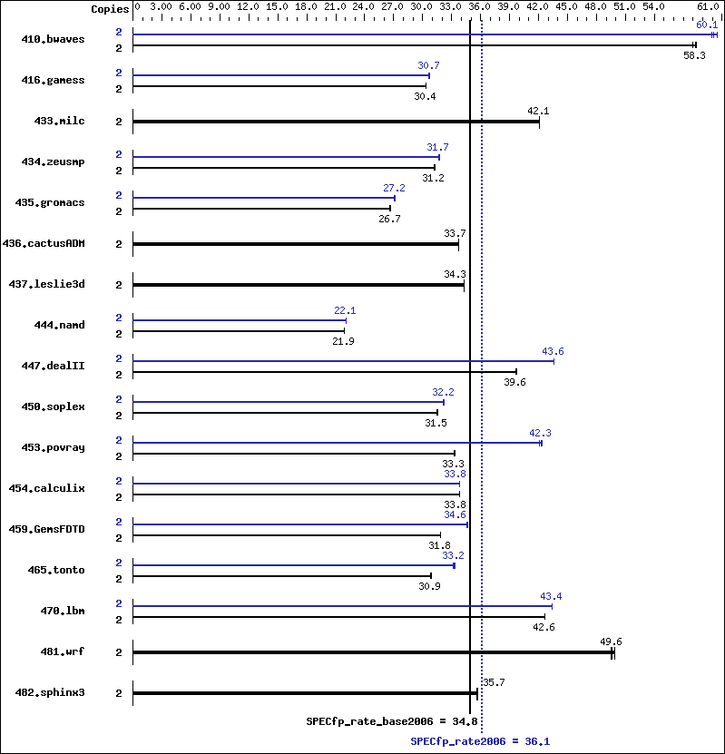 Benchmark results graph