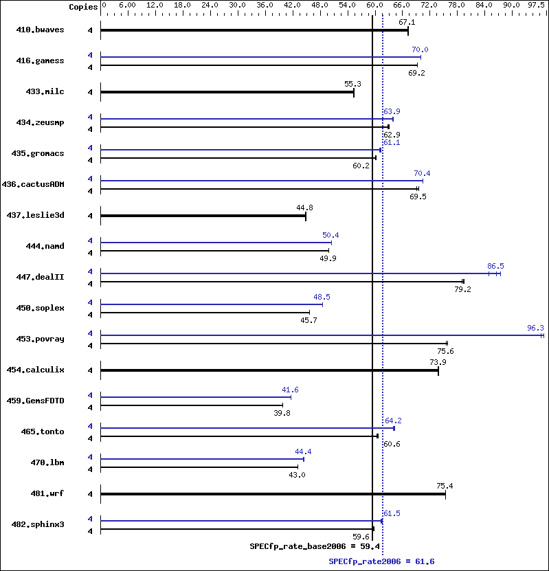 Benchmark results graph