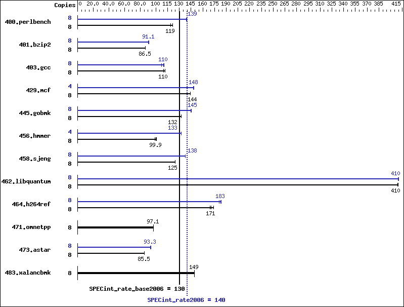 Benchmark results graph