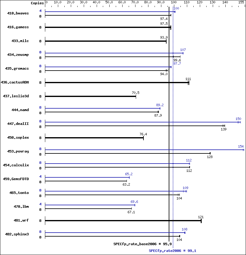 Benchmark results graph