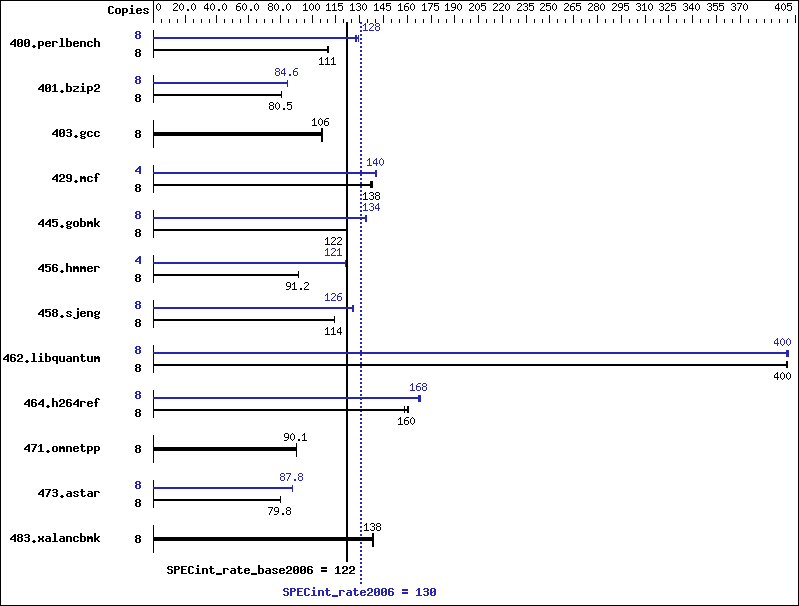 Benchmark results graph