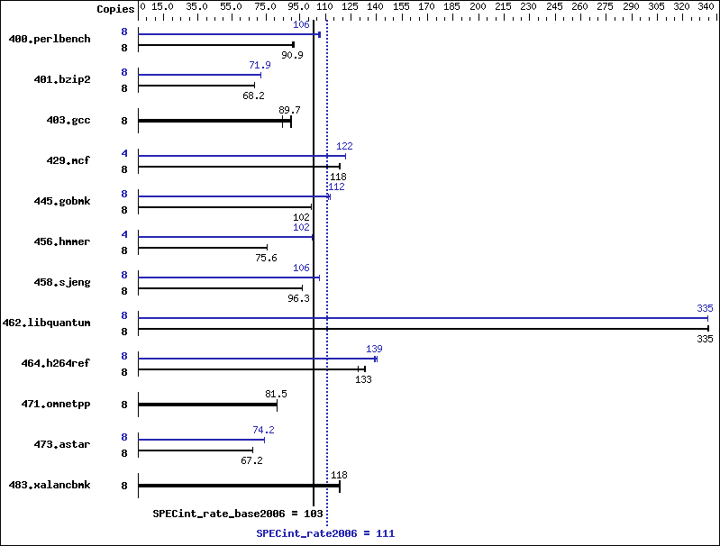 Benchmark results graph