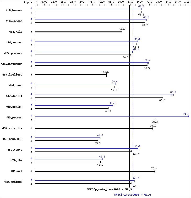 Benchmark results graph