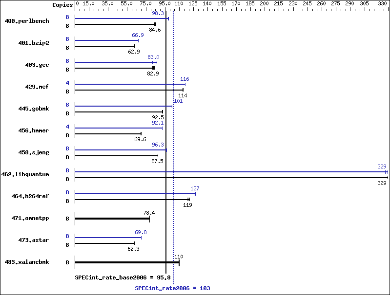 Benchmark results graph