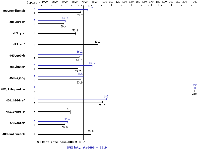 Benchmark results graph