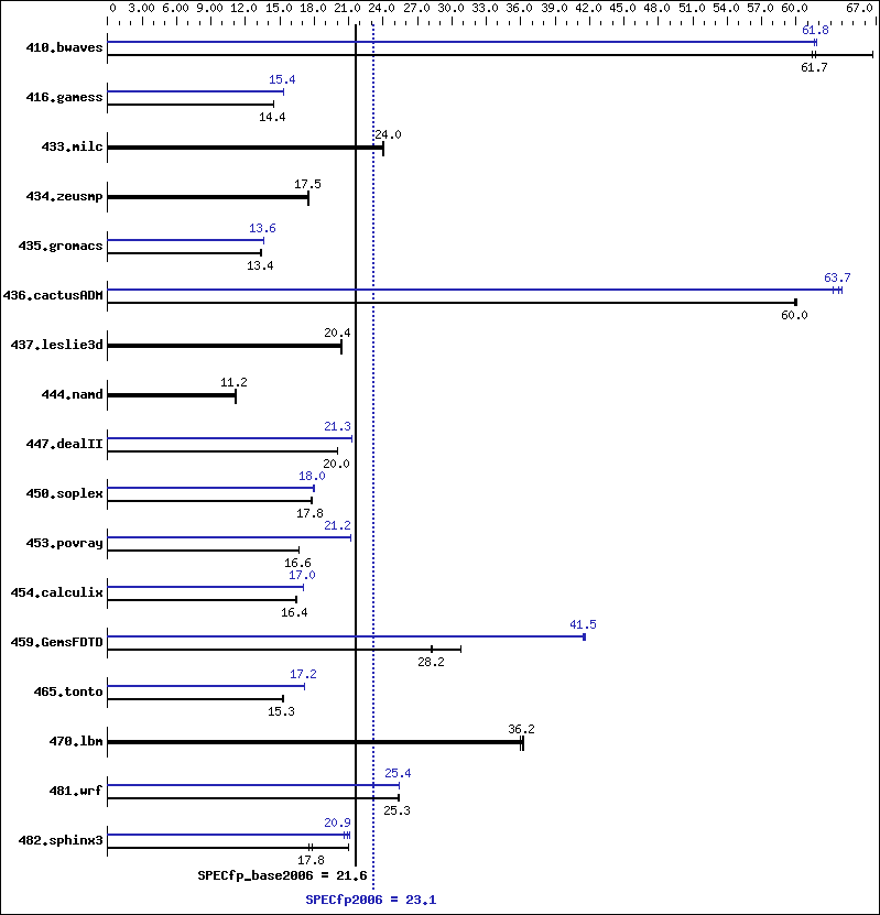 Benchmark results graph