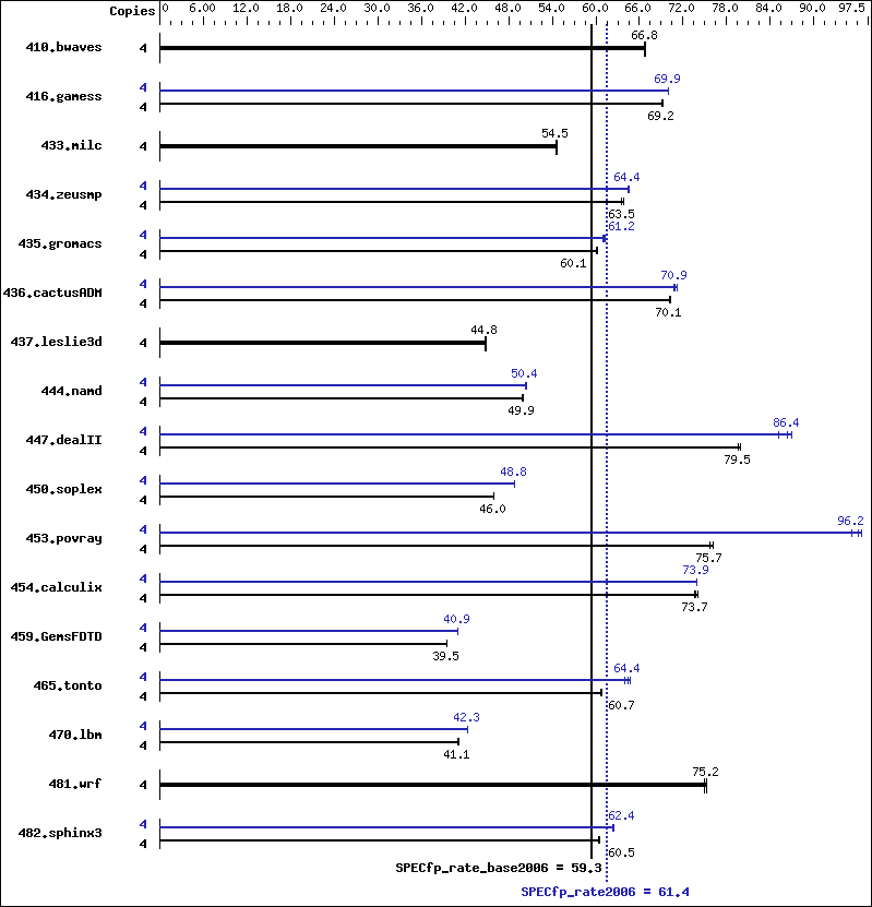 Benchmark results graph