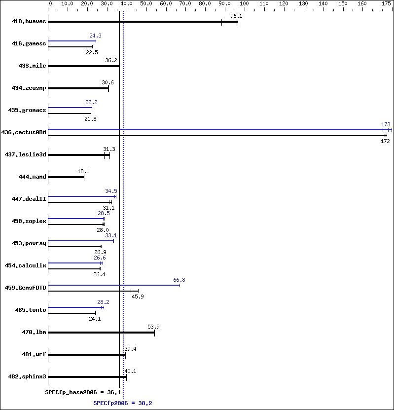 Benchmark results graph