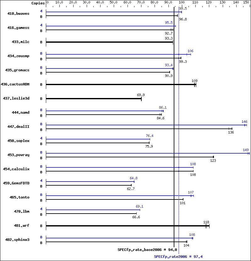 Benchmark results graph