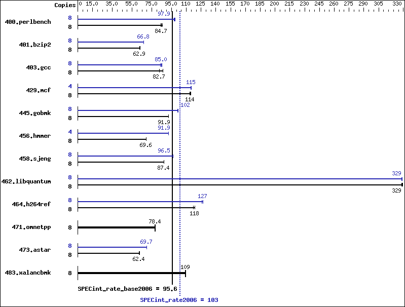 Benchmark results graph