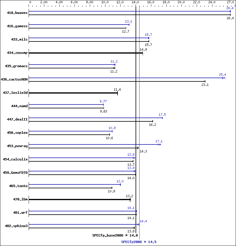 Benchmark results graph