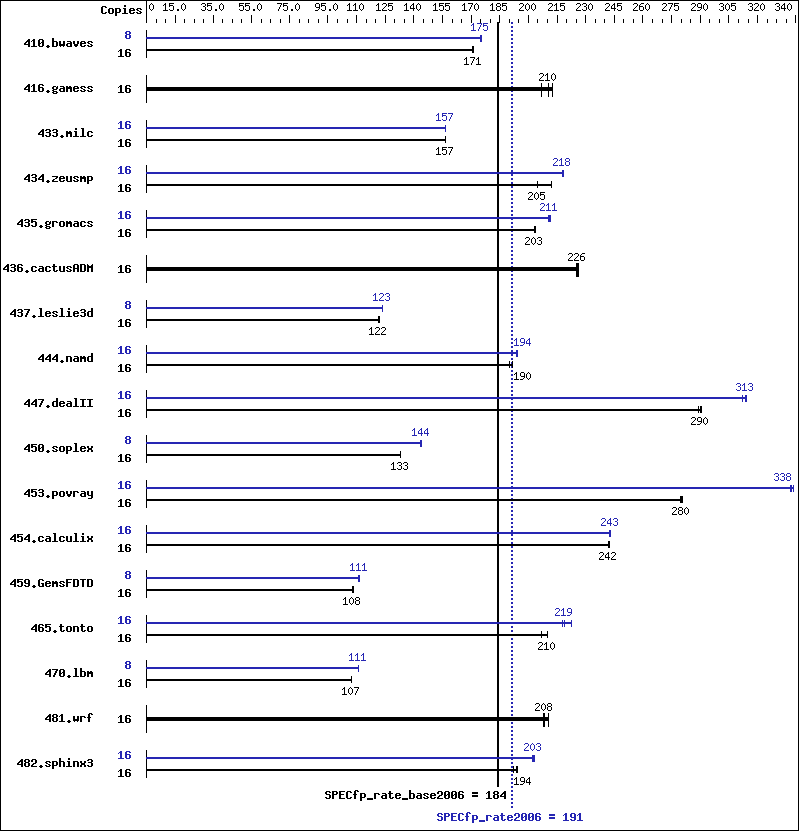 Benchmark results graph