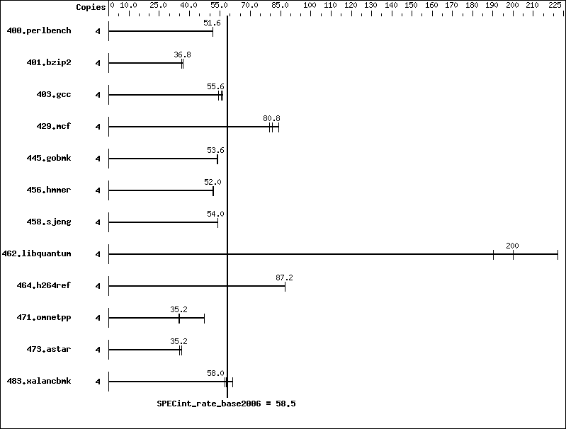 Benchmark results graph