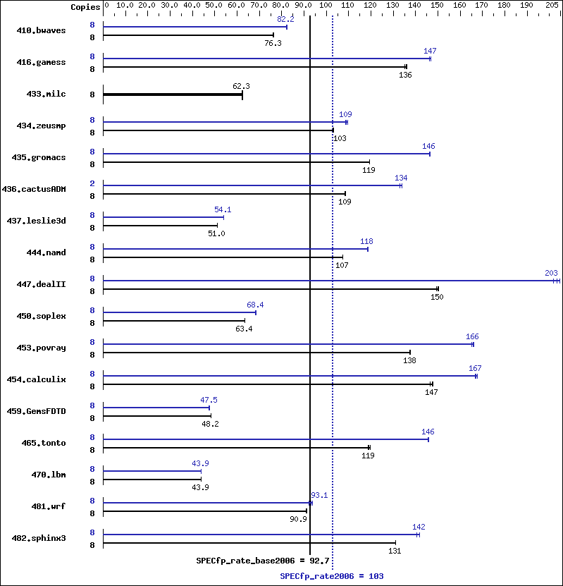 Benchmark results graph