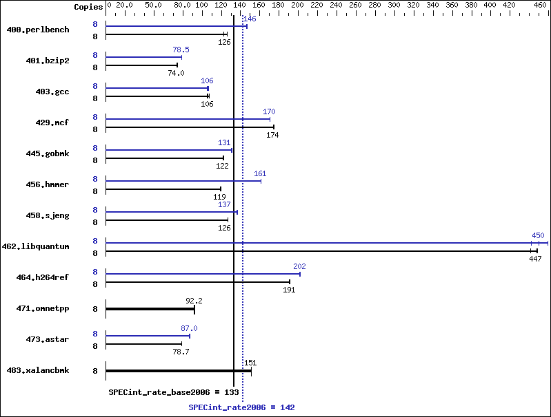 Benchmark results graph