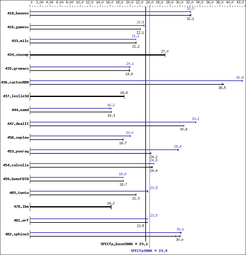 Benchmark results graph