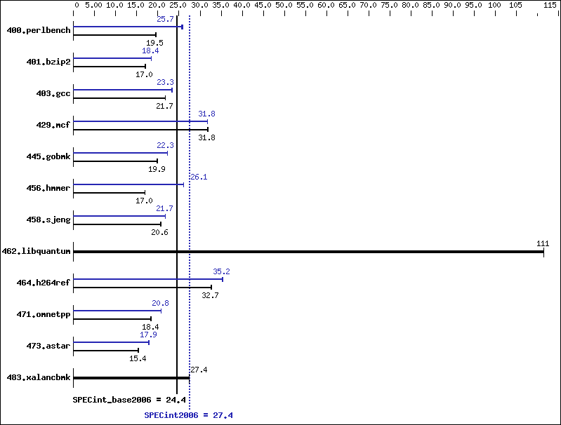 Benchmark results graph