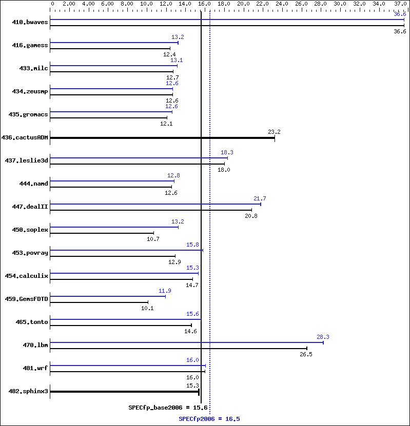 Benchmark results graph