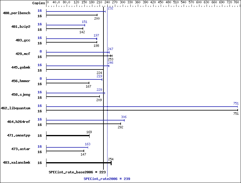 Benchmark results graph