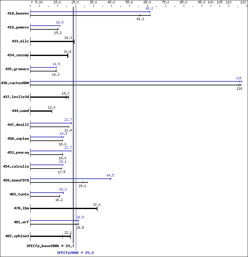 Benchmark results graph