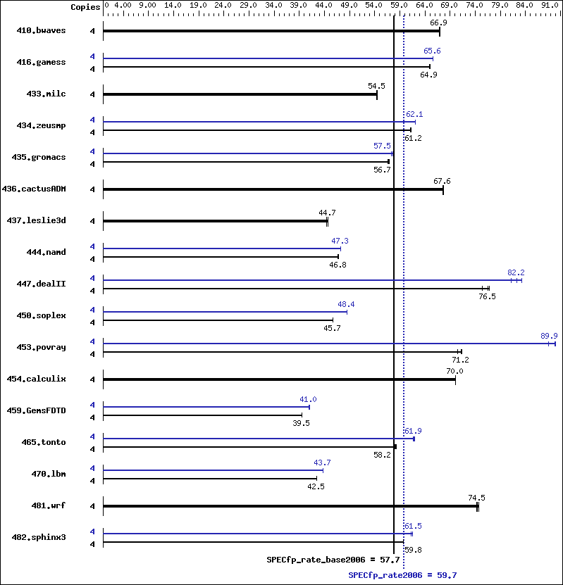 Benchmark results graph