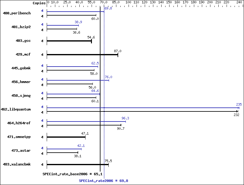 Benchmark results graph