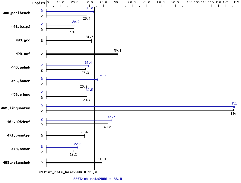 Benchmark results graph