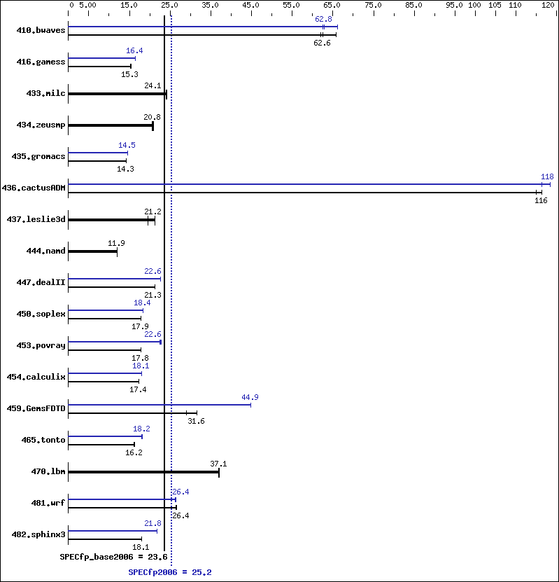 Benchmark results graph