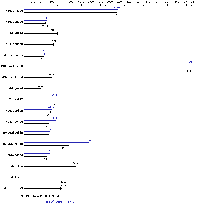 Benchmark results graph