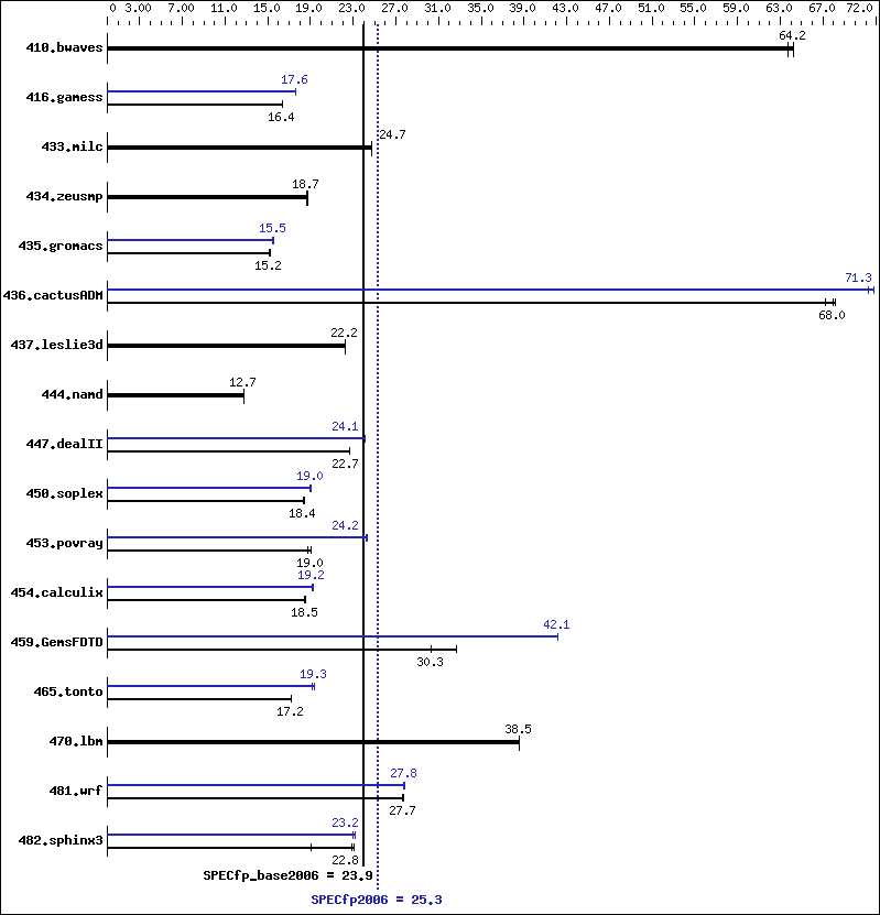 Benchmark results graph