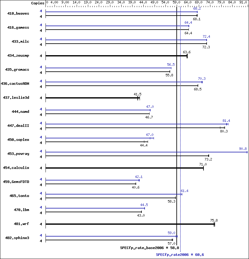 Benchmark results graph