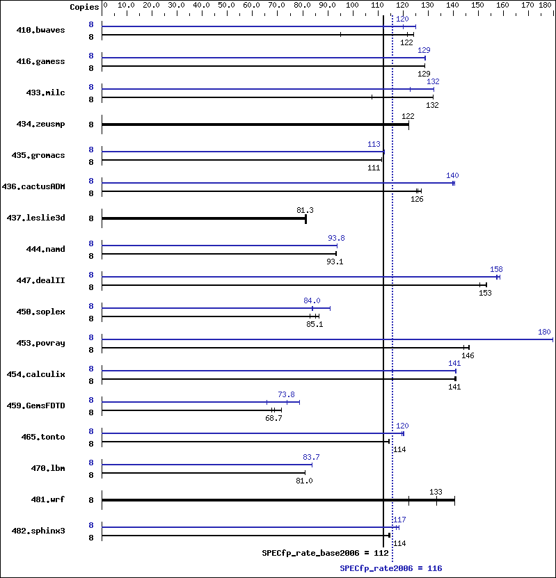 Benchmark results graph