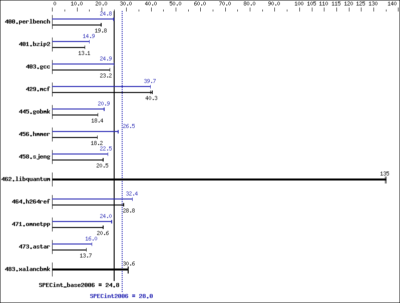 Benchmark results graph