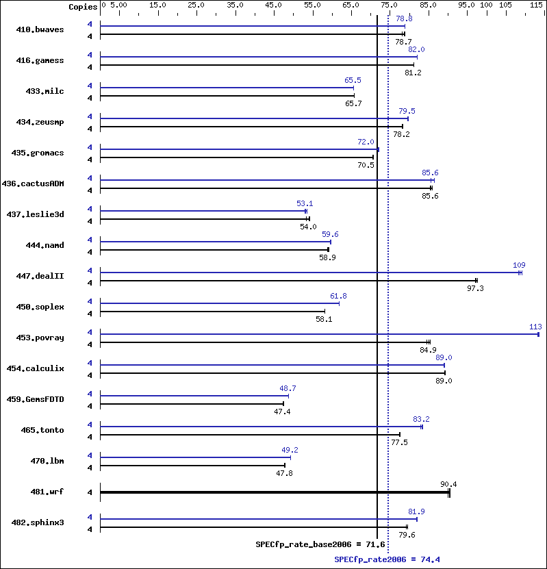 Benchmark results graph