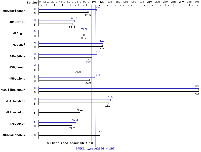 Benchmark results graph