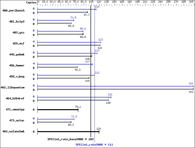 Benchmark results graph